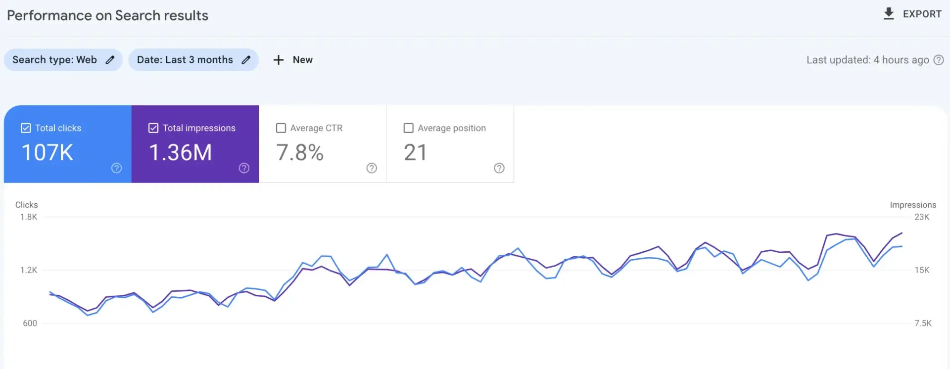 stats of Performance Marketing Services